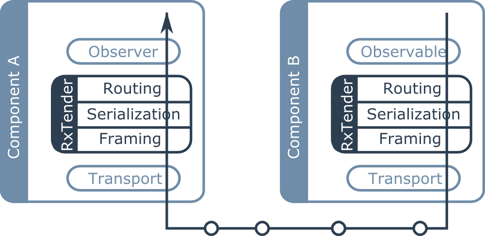 RxTender principles